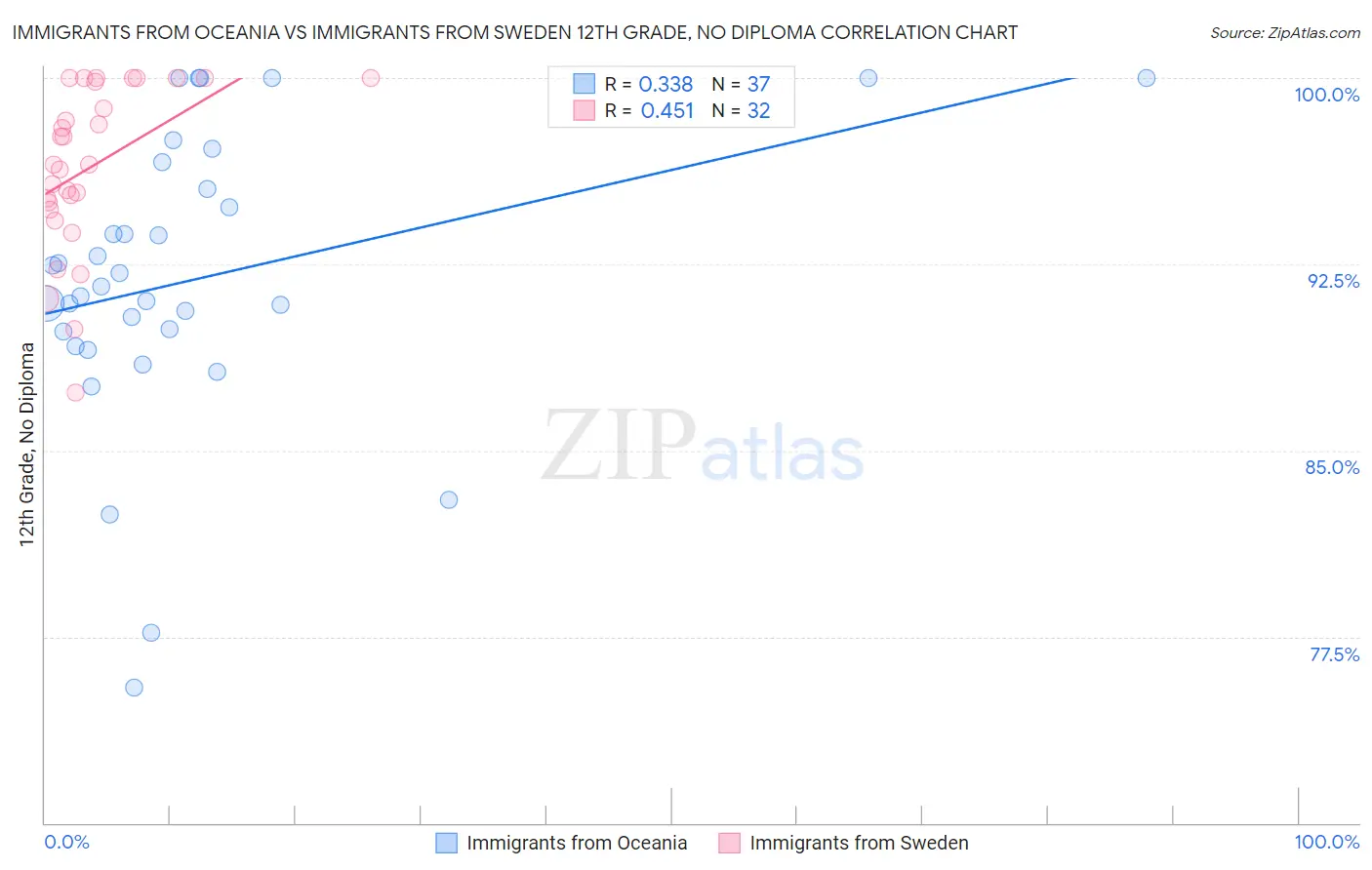 Immigrants from Oceania vs Immigrants from Sweden 12th Grade, No Diploma