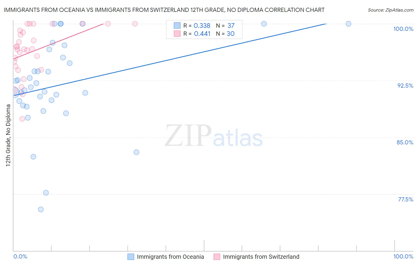 Immigrants from Oceania vs Immigrants from Switzerland 12th Grade, No Diploma