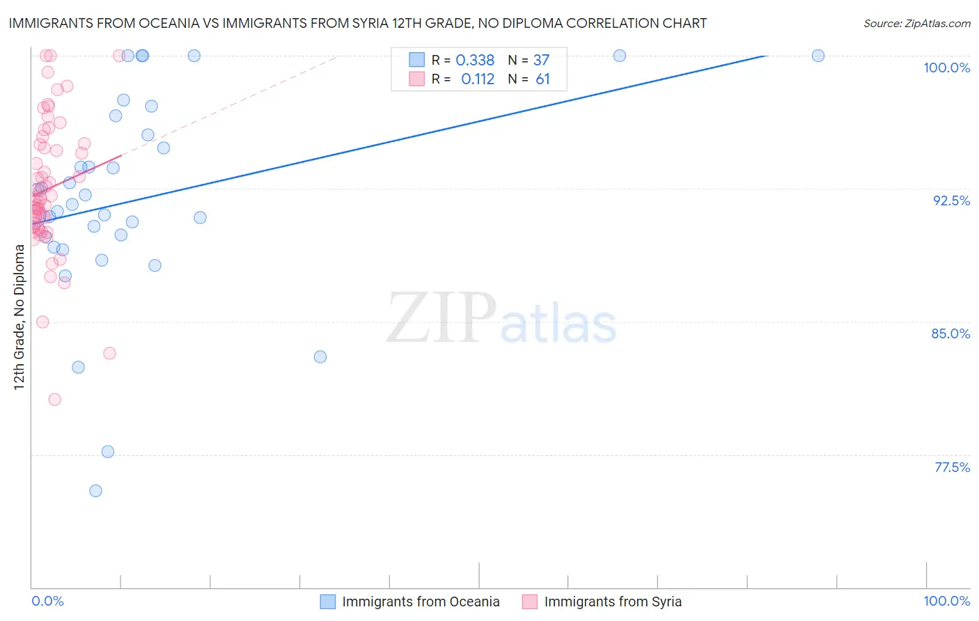 Immigrants from Oceania vs Immigrants from Syria 12th Grade, No Diploma