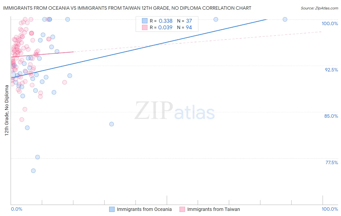 Immigrants from Oceania vs Immigrants from Taiwan 12th Grade, No Diploma