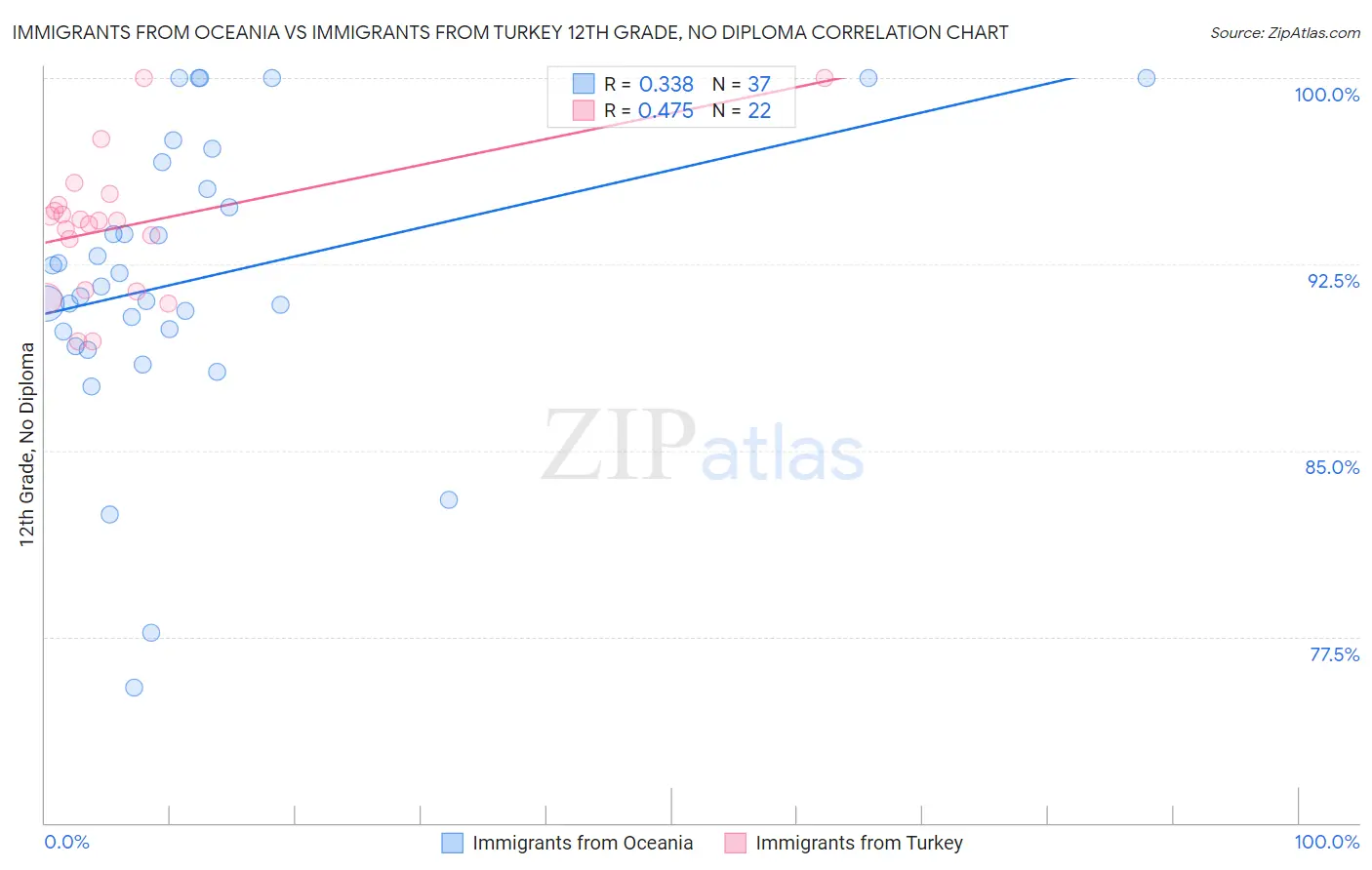 Immigrants from Oceania vs Immigrants from Turkey 12th Grade, No Diploma