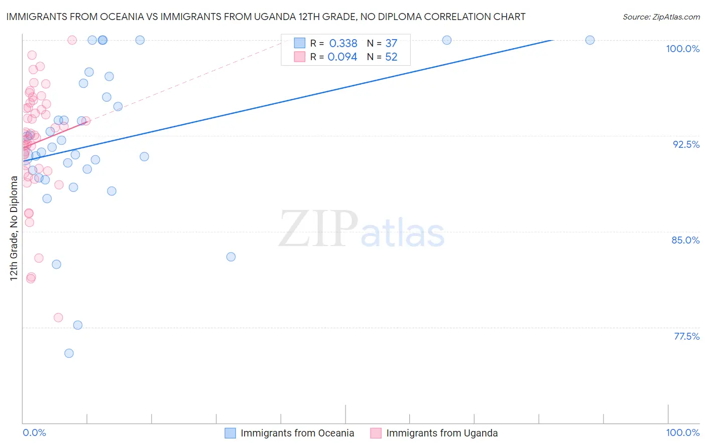 Immigrants from Oceania vs Immigrants from Uganda 12th Grade, No Diploma