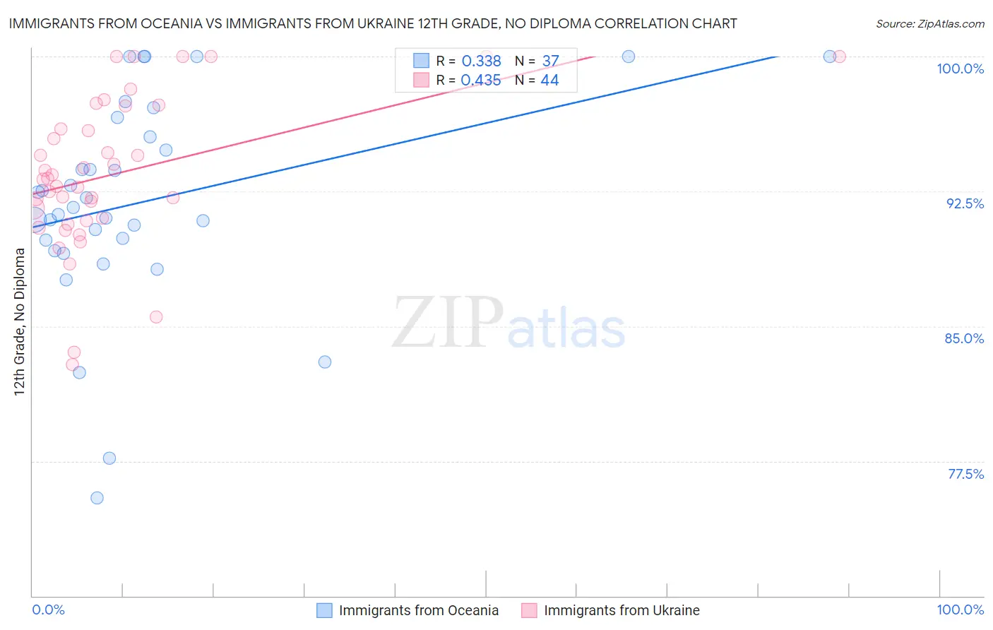 Immigrants from Oceania vs Immigrants from Ukraine 12th Grade, No Diploma