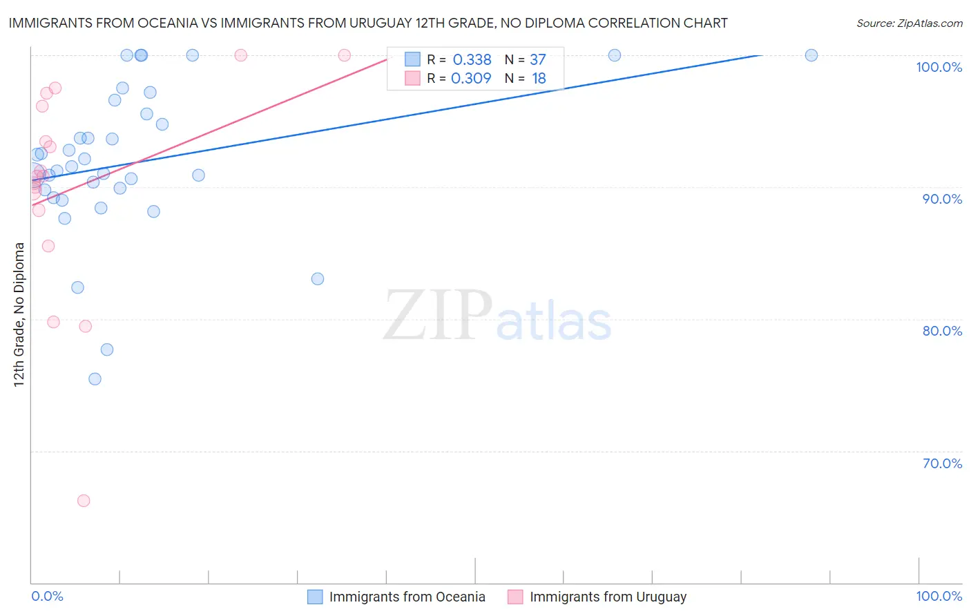 Immigrants from Oceania vs Immigrants from Uruguay 12th Grade, No Diploma