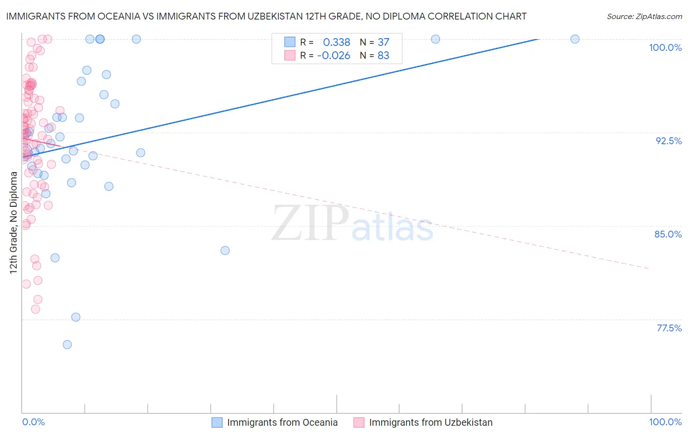 Immigrants from Oceania vs Immigrants from Uzbekistan 12th Grade, No Diploma