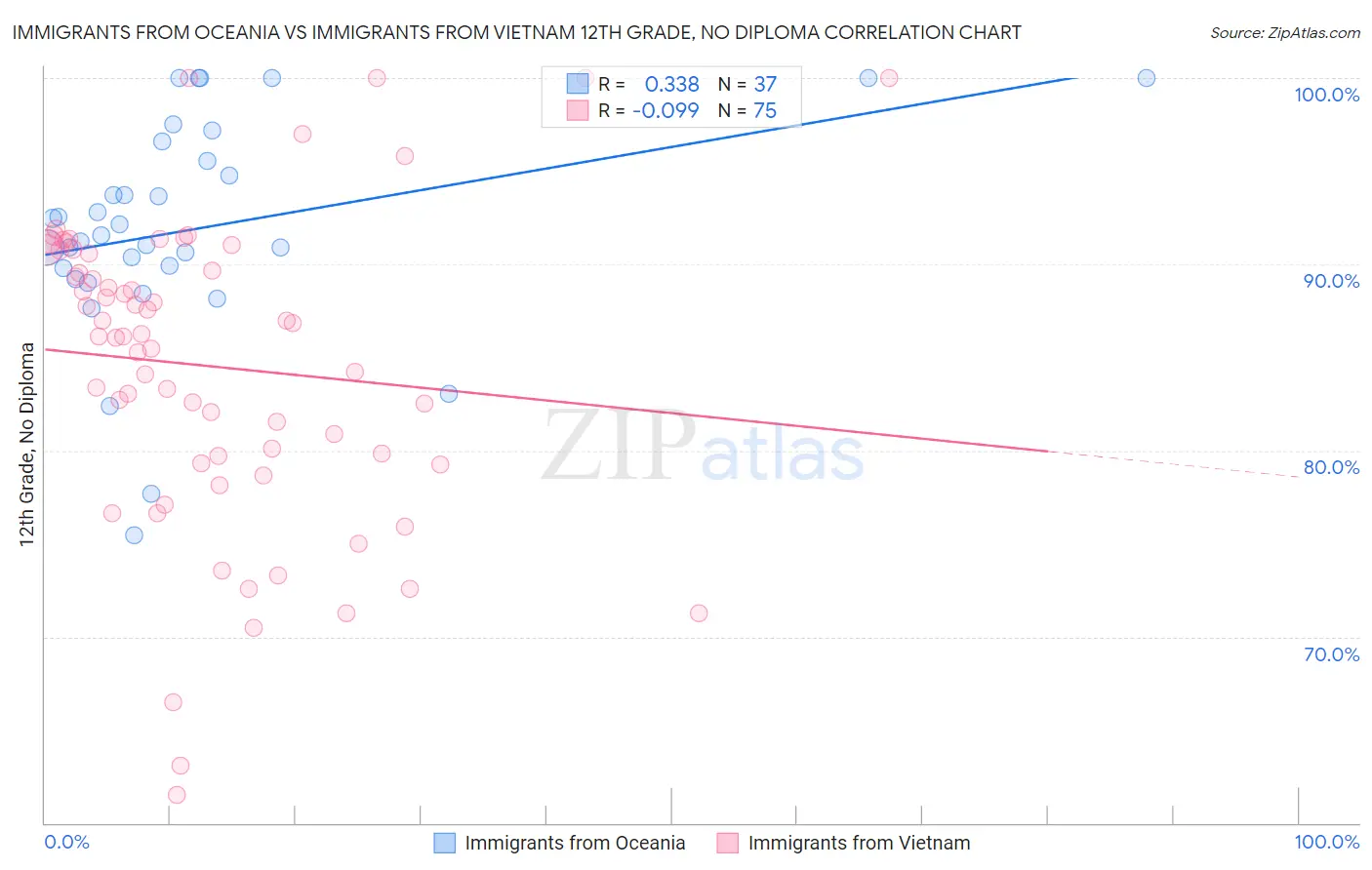 Immigrants from Oceania vs Immigrants from Vietnam 12th Grade, No Diploma