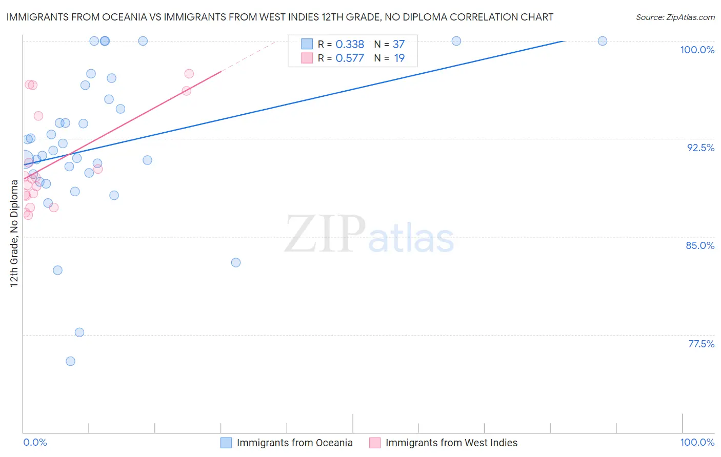 Immigrants from Oceania vs Immigrants from West Indies 12th Grade, No Diploma