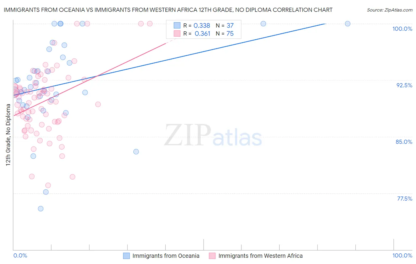 Immigrants from Oceania vs Immigrants from Western Africa 12th Grade, No Diploma