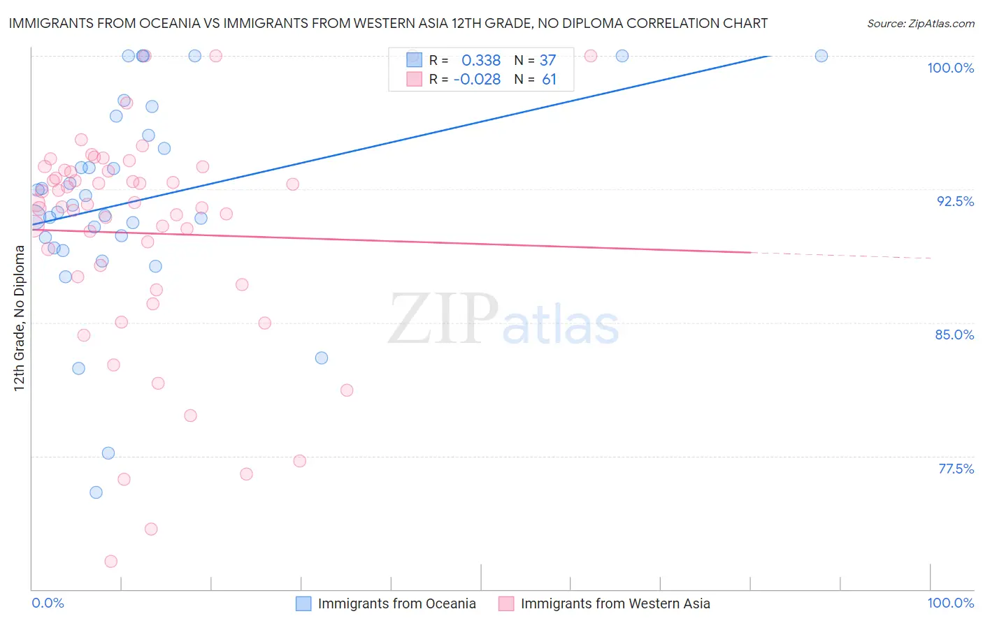 Immigrants from Oceania vs Immigrants from Western Asia 12th Grade, No Diploma