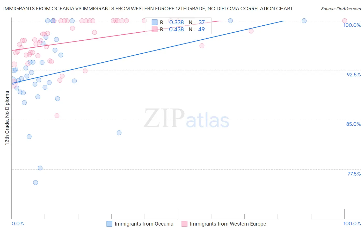 Immigrants from Oceania vs Immigrants from Western Europe 12th Grade, No Diploma