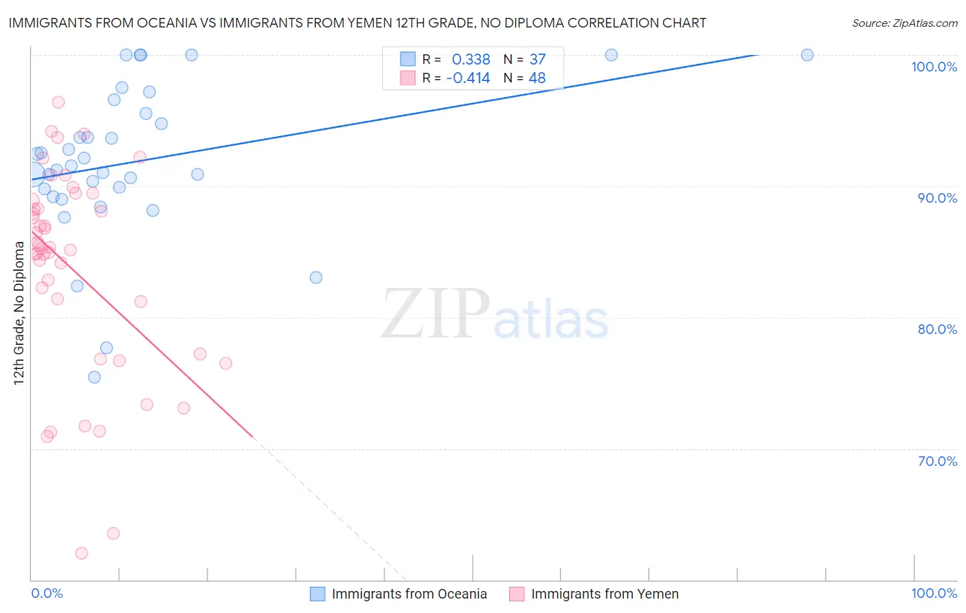 Immigrants from Oceania vs Immigrants from Yemen 12th Grade, No Diploma