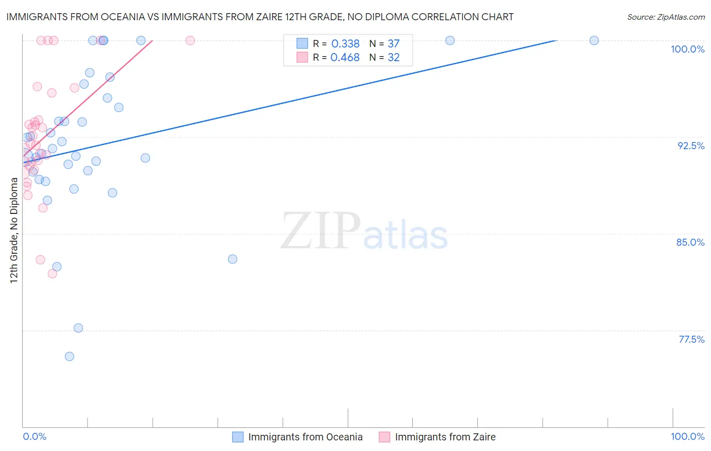 Immigrants from Oceania vs Immigrants from Zaire 12th Grade, No Diploma