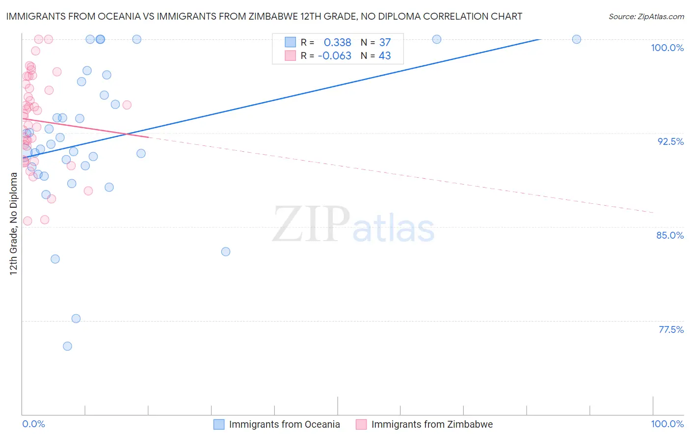 Immigrants from Oceania vs Immigrants from Zimbabwe 12th Grade, No Diploma