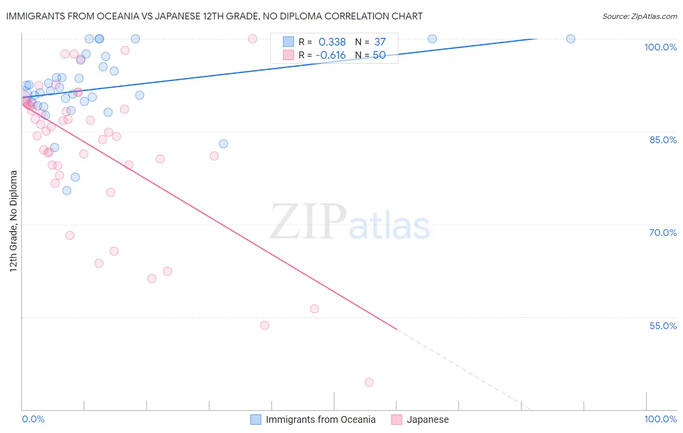 Immigrants from Oceania vs Japanese 12th Grade, No Diploma