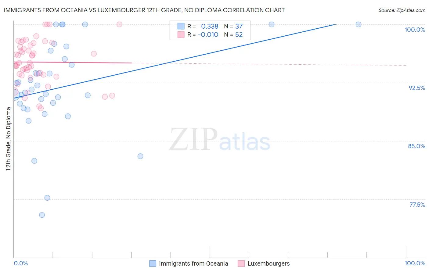 Immigrants from Oceania vs Luxembourger 12th Grade, No Diploma