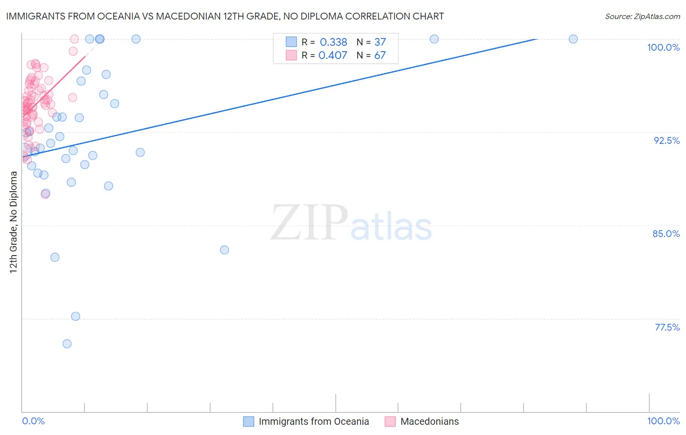 Immigrants from Oceania vs Macedonian 12th Grade, No Diploma