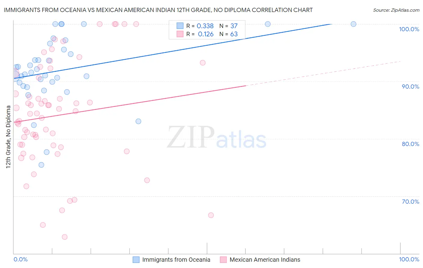 Immigrants from Oceania vs Mexican American Indian 12th Grade, No Diploma