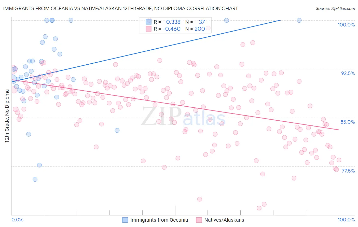 Immigrants from Oceania vs Native/Alaskan 12th Grade, No Diploma