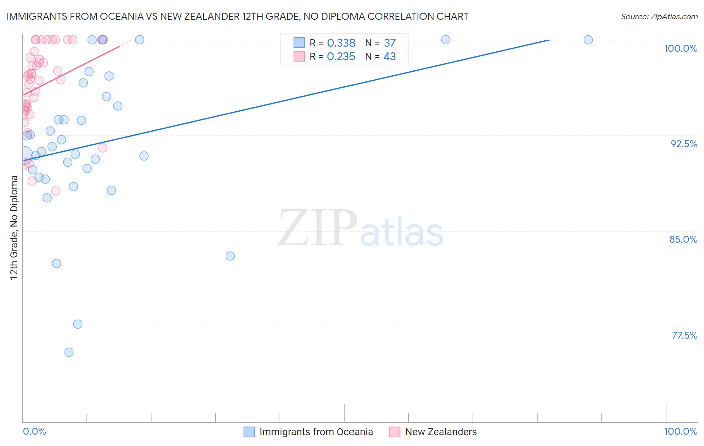 Immigrants from Oceania vs New Zealander 12th Grade, No Diploma