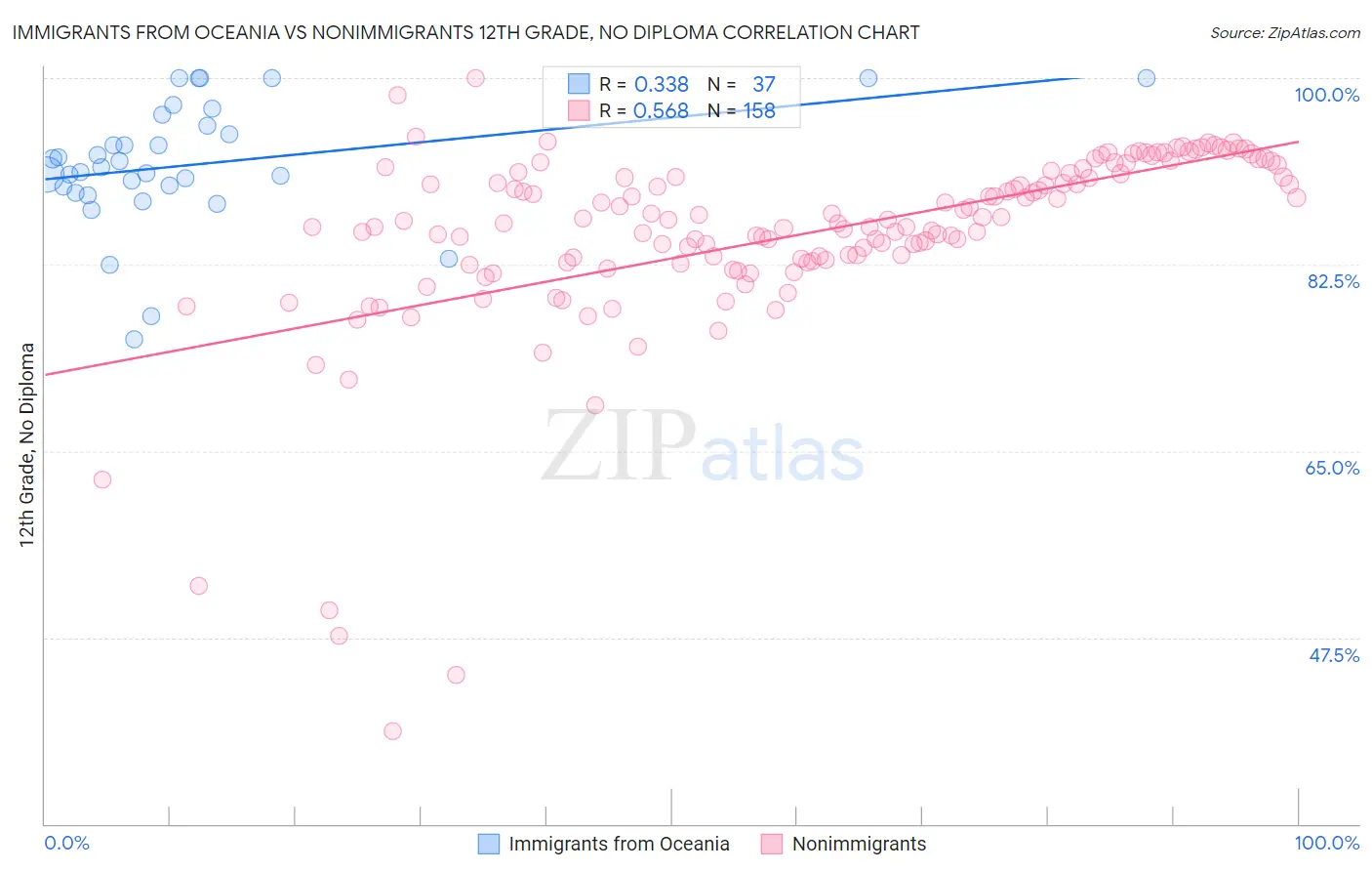 Immigrants from Oceania vs Nonimmigrants 12th Grade, No Diploma