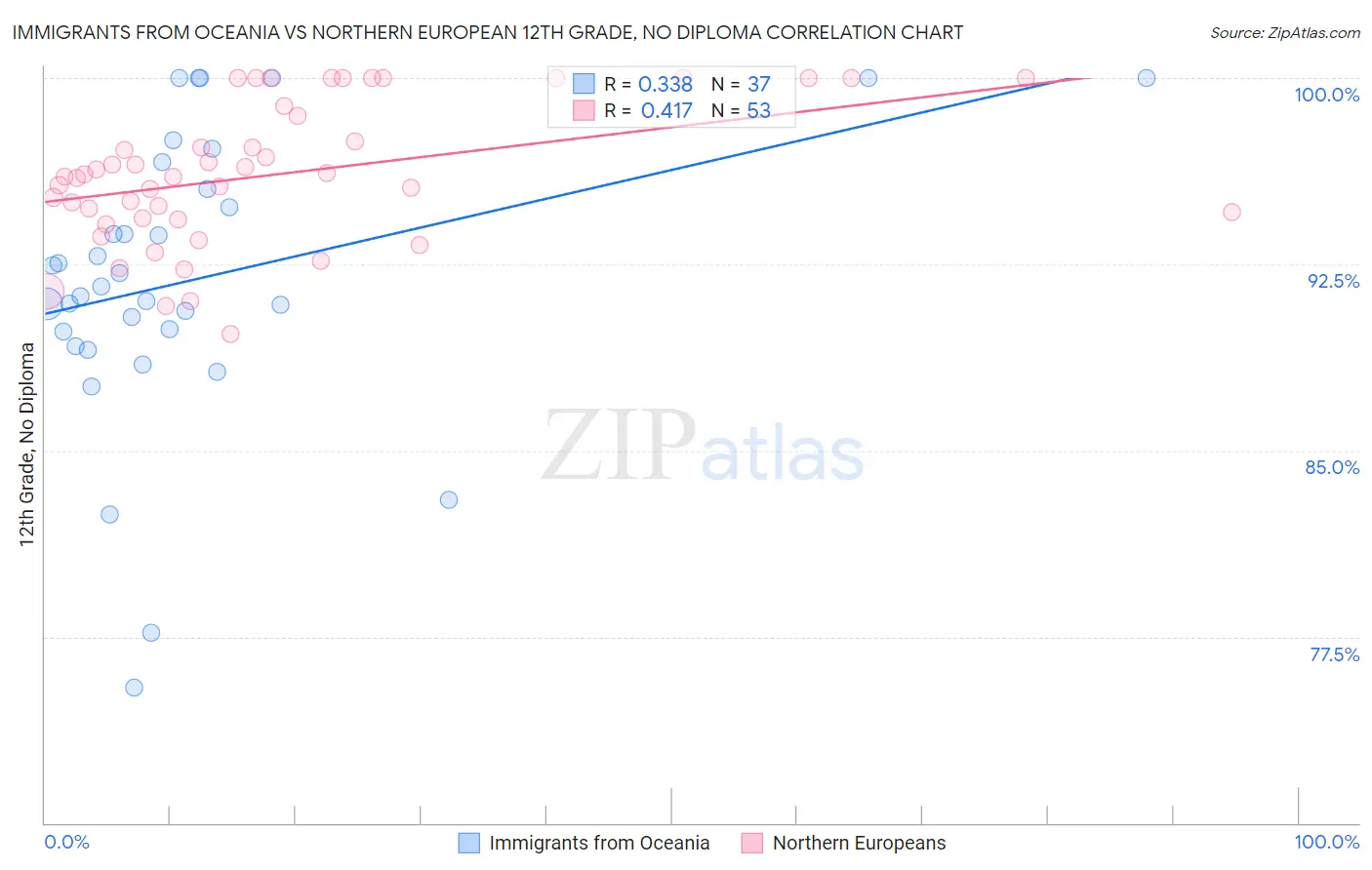 Immigrants from Oceania vs Northern European 12th Grade, No Diploma