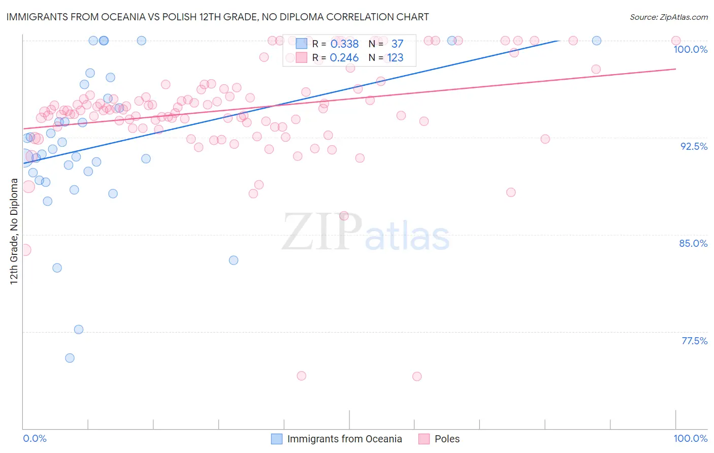 Immigrants from Oceania vs Polish 12th Grade, No Diploma