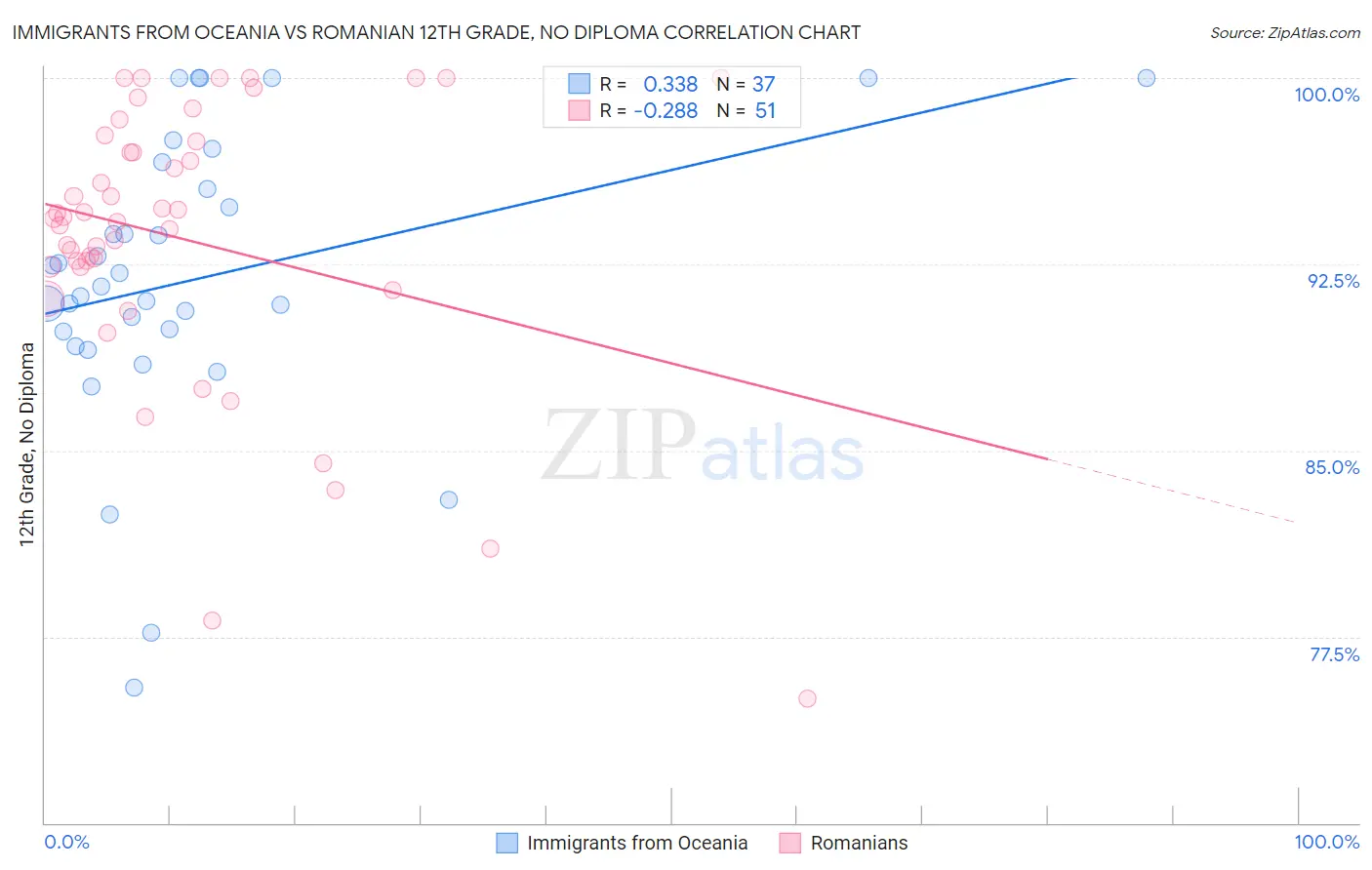 Immigrants from Oceania vs Romanian 12th Grade, No Diploma
