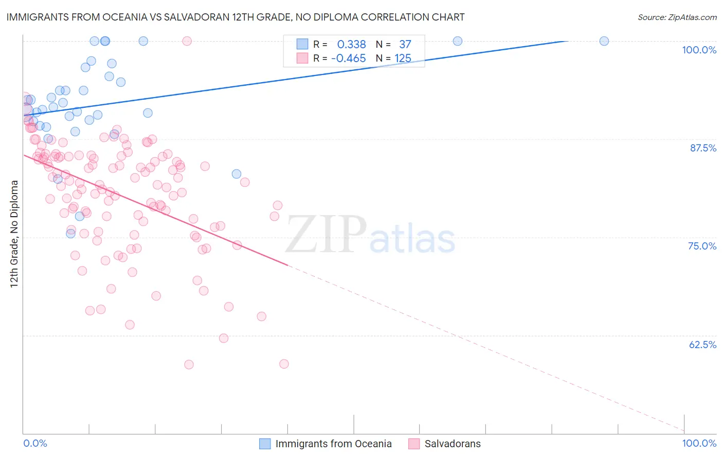 Immigrants from Oceania vs Salvadoran 12th Grade, No Diploma