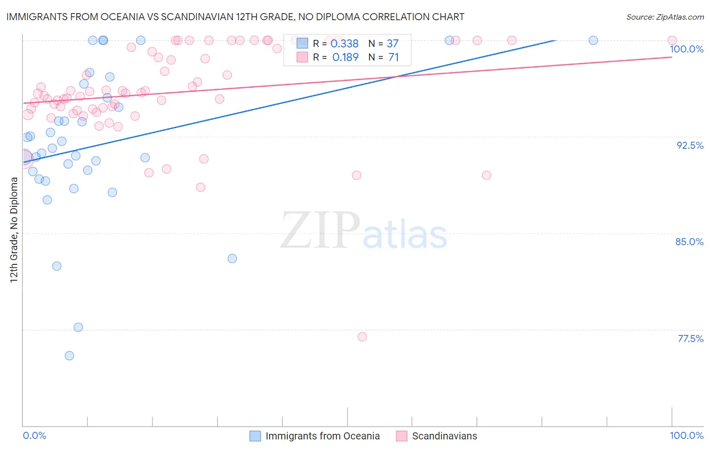 Immigrants from Oceania vs Scandinavian 12th Grade, No Diploma