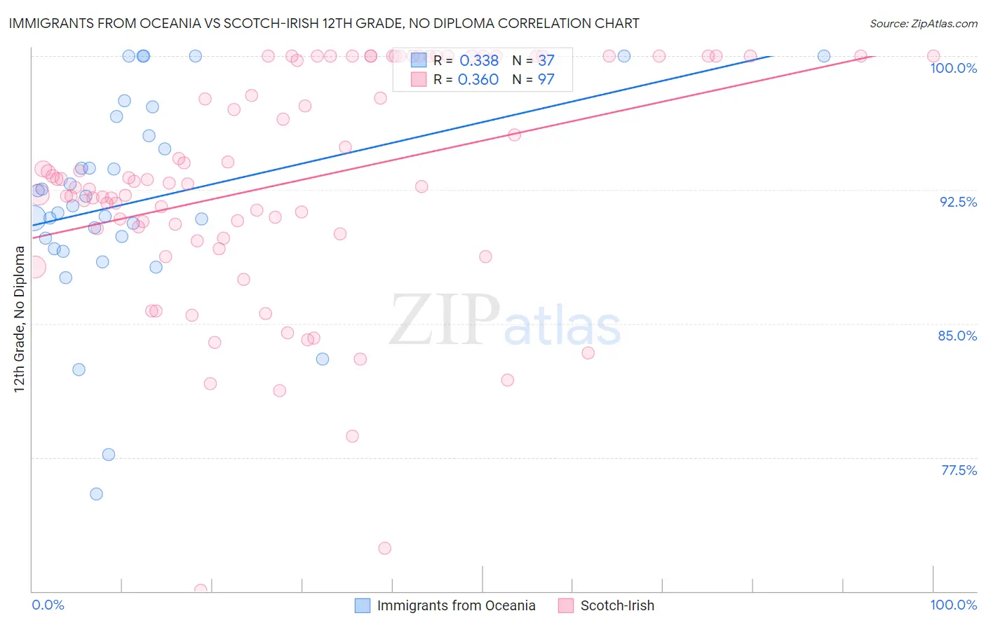 Immigrants from Oceania vs Scotch-Irish 12th Grade, No Diploma