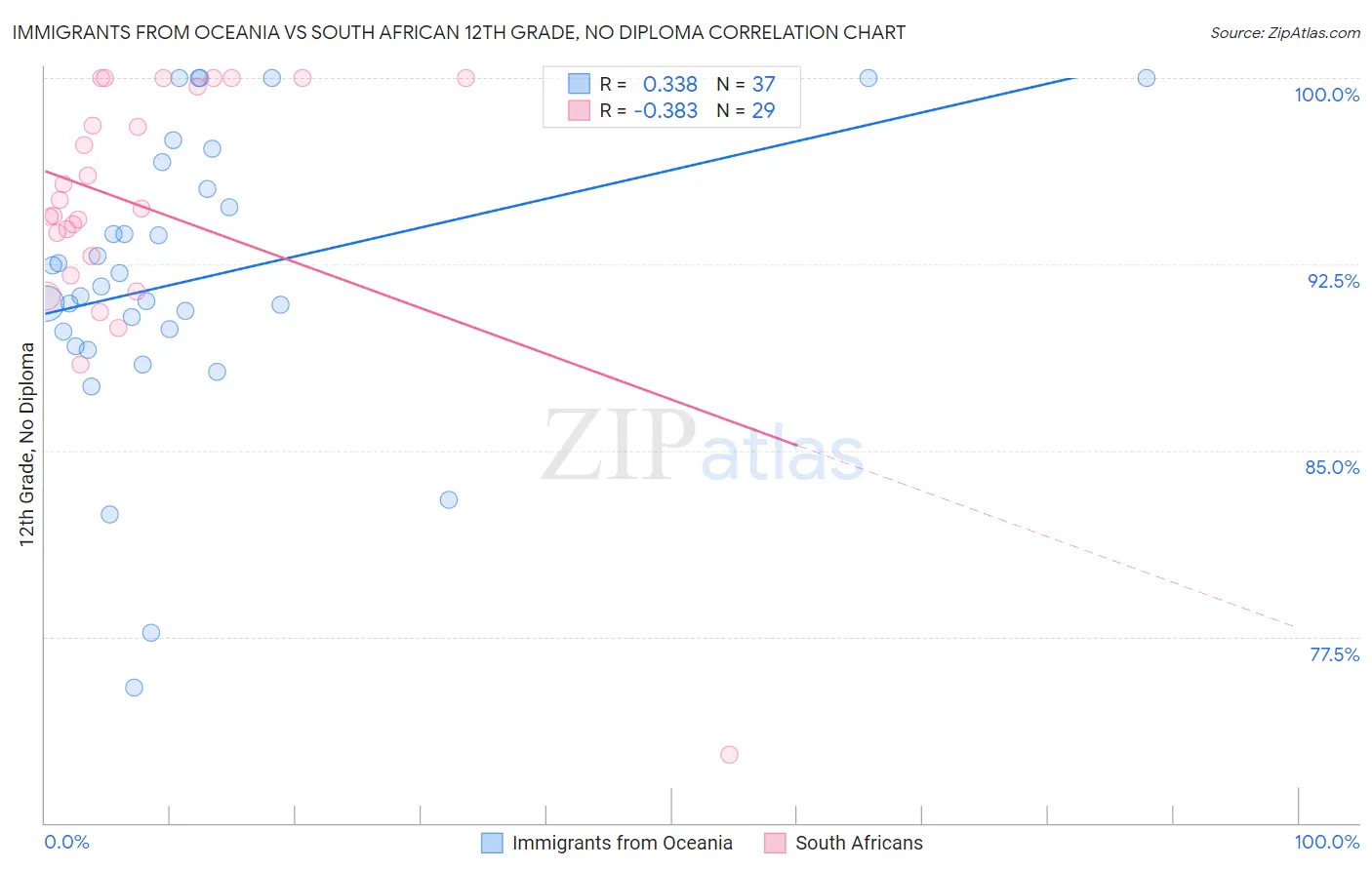 Immigrants from Oceania vs South African 12th Grade, No Diploma