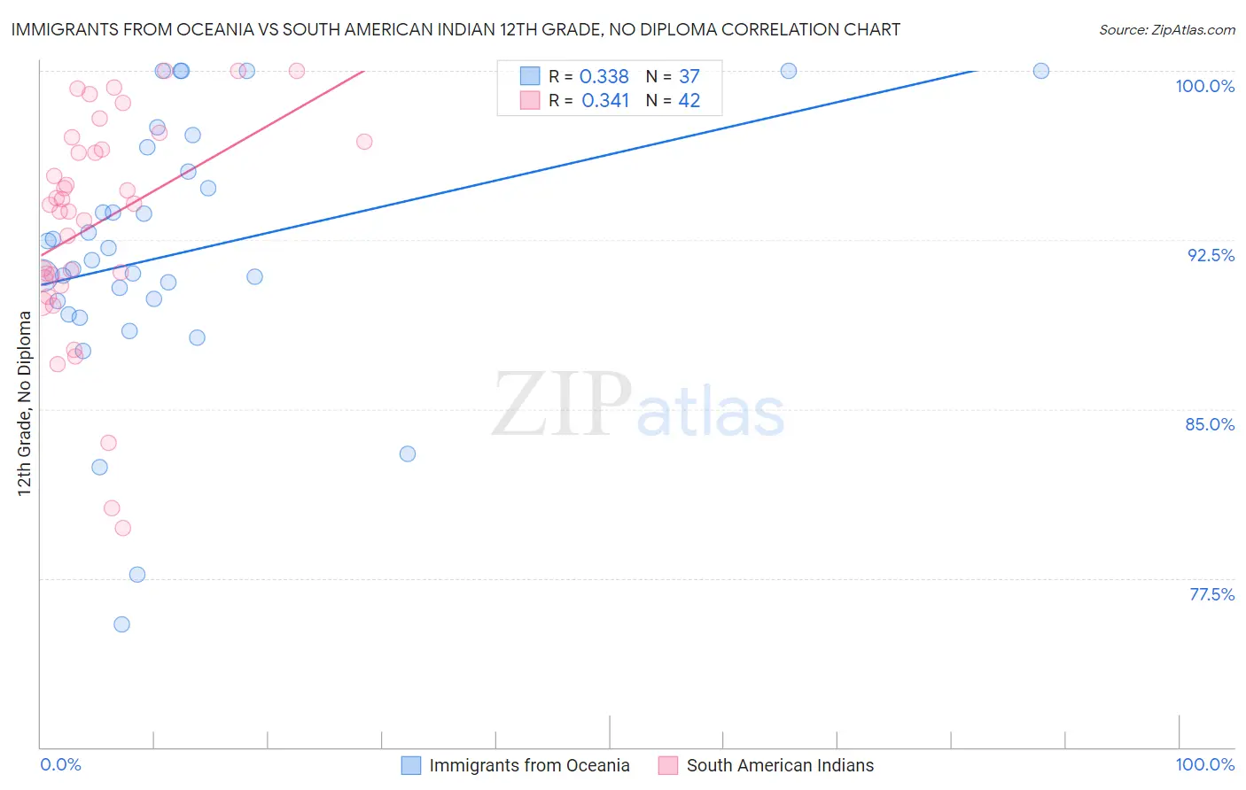 Immigrants from Oceania vs South American Indian 12th Grade, No Diploma