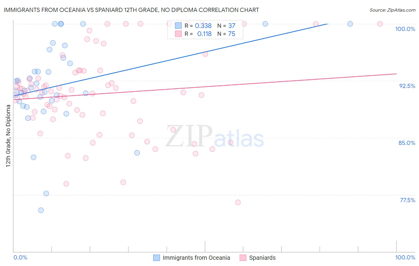 Immigrants from Oceania vs Spaniard 12th Grade, No Diploma