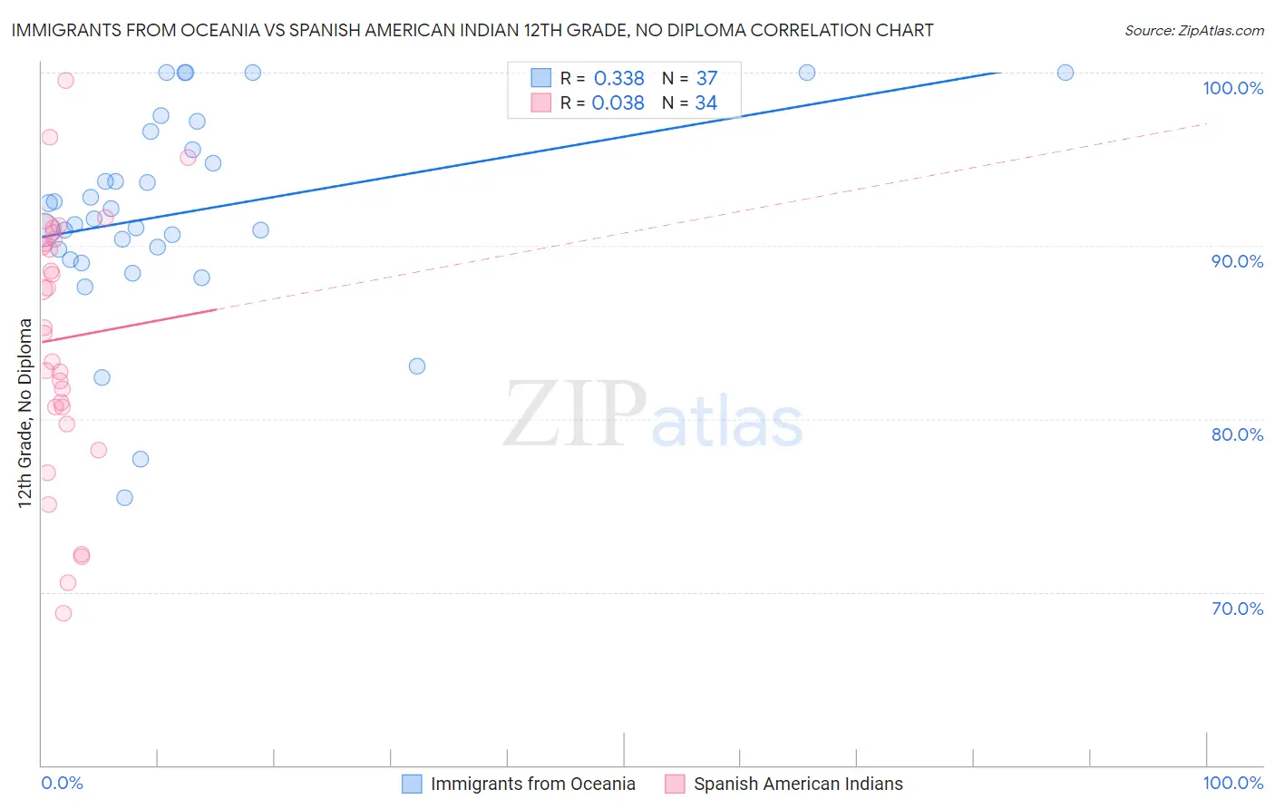 Immigrants from Oceania vs Spanish American Indian 12th Grade, No Diploma