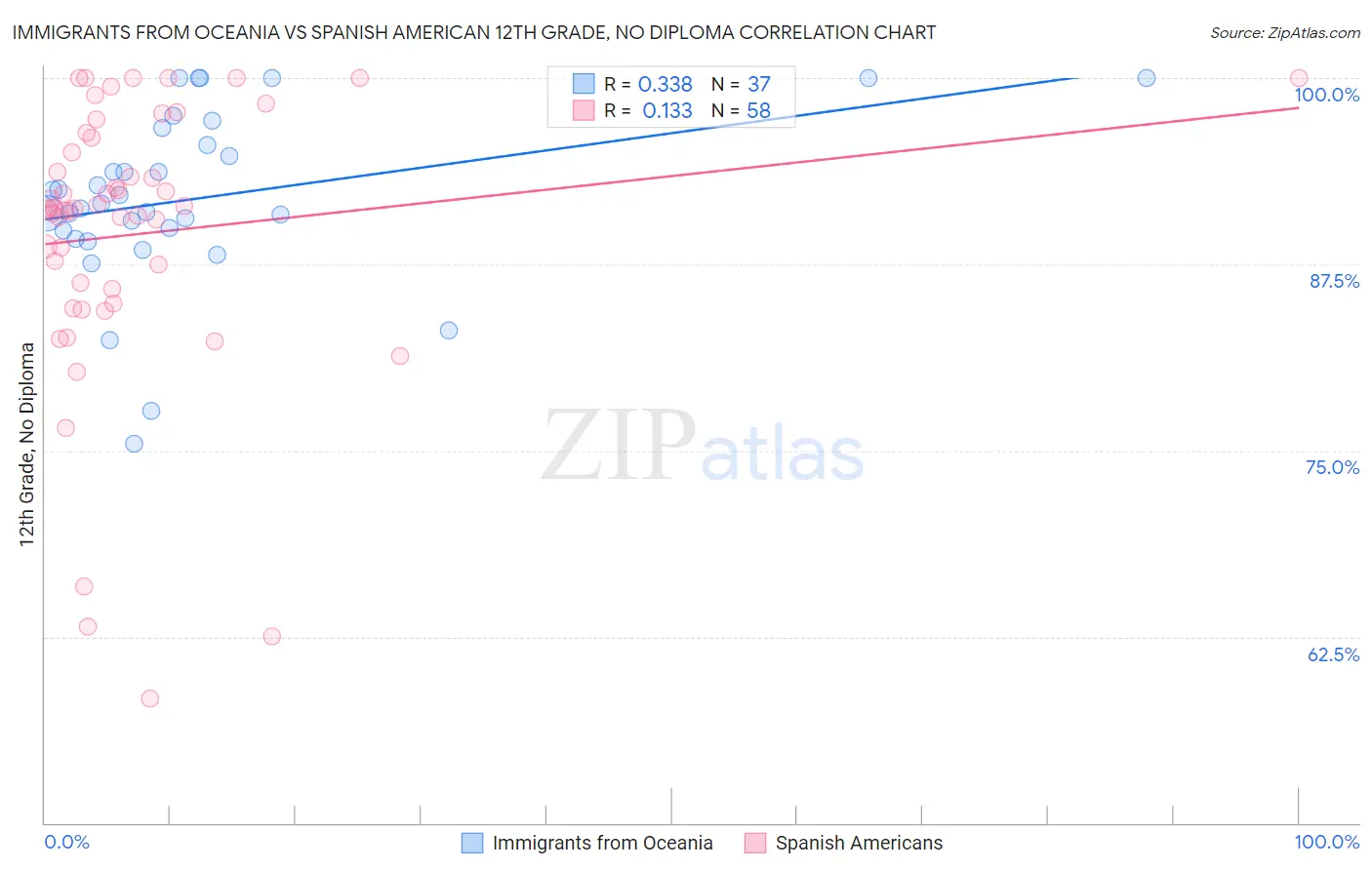 Immigrants from Oceania vs Spanish American 12th Grade, No Diploma