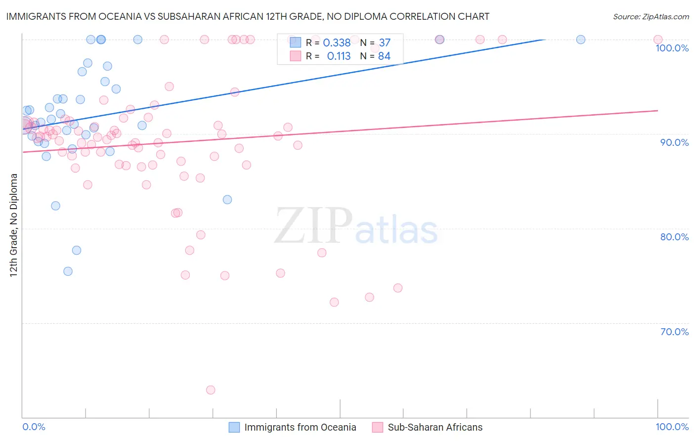 Immigrants from Oceania vs Subsaharan African 12th Grade, No Diploma