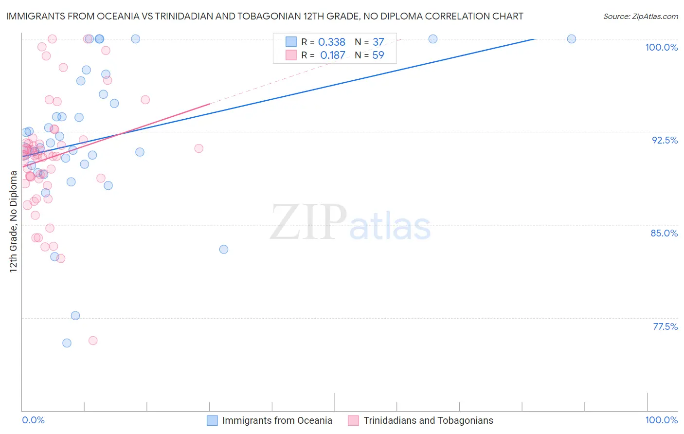 Immigrants from Oceania vs Trinidadian and Tobagonian 12th Grade, No Diploma