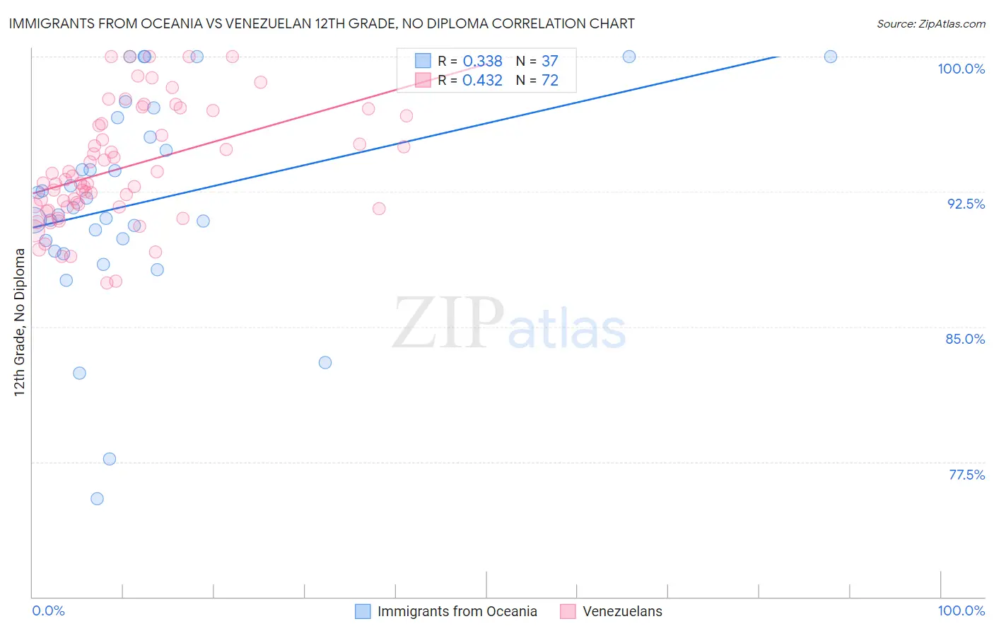 Immigrants from Oceania vs Venezuelan 12th Grade, No Diploma