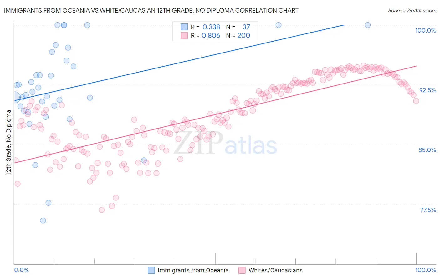 Immigrants from Oceania vs White/Caucasian 12th Grade, No Diploma