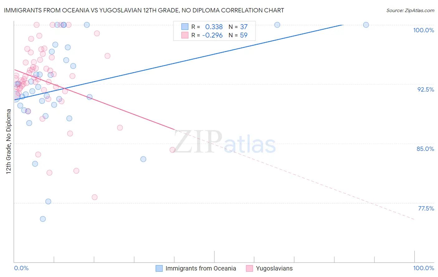 Immigrants from Oceania vs Yugoslavian 12th Grade, No Diploma
