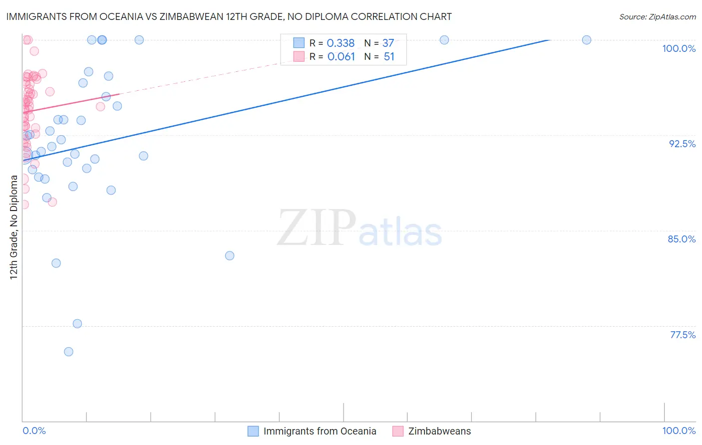 Immigrants from Oceania vs Zimbabwean 12th Grade, No Diploma