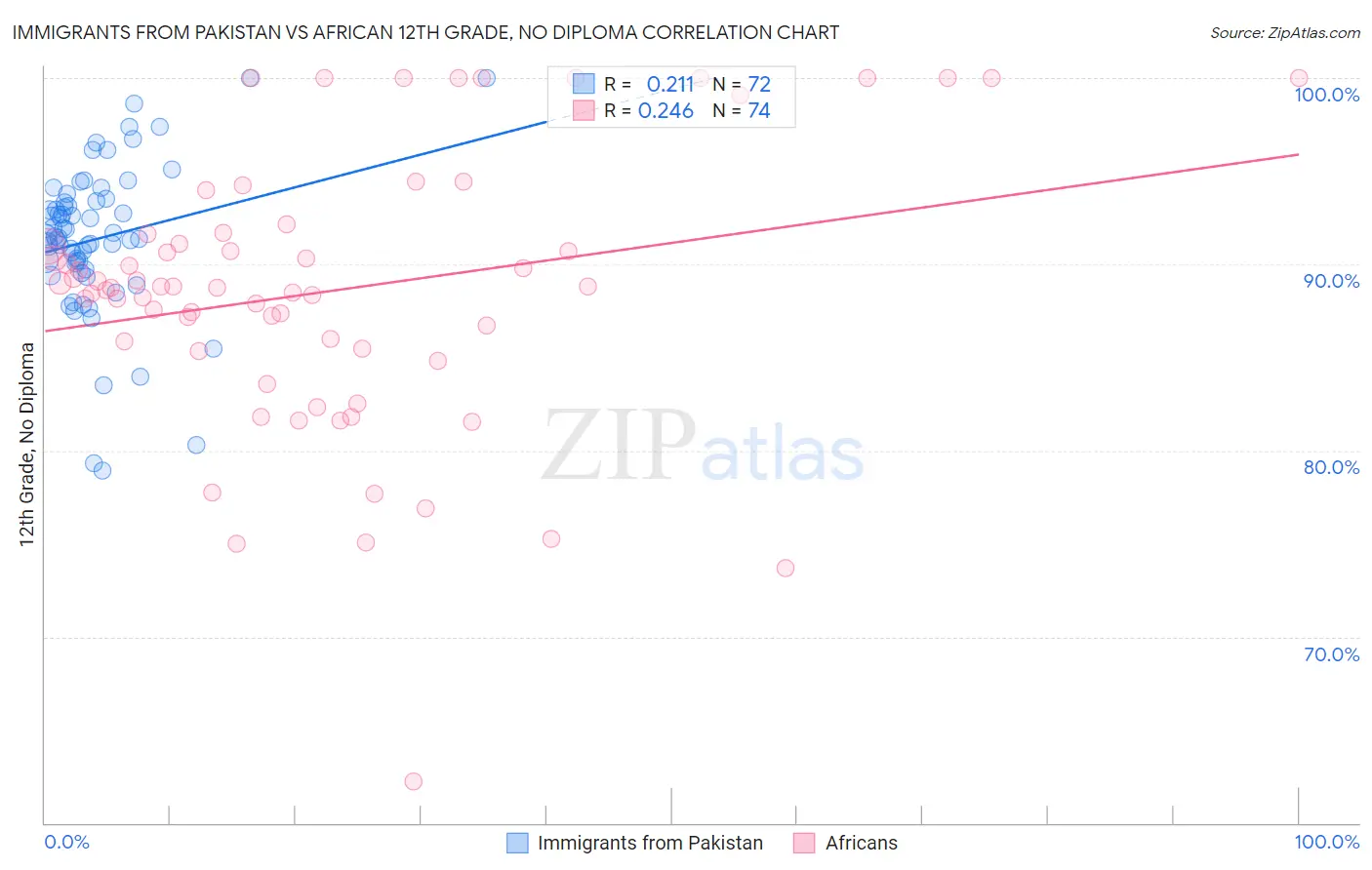 Immigrants from Pakistan vs African 12th Grade, No Diploma