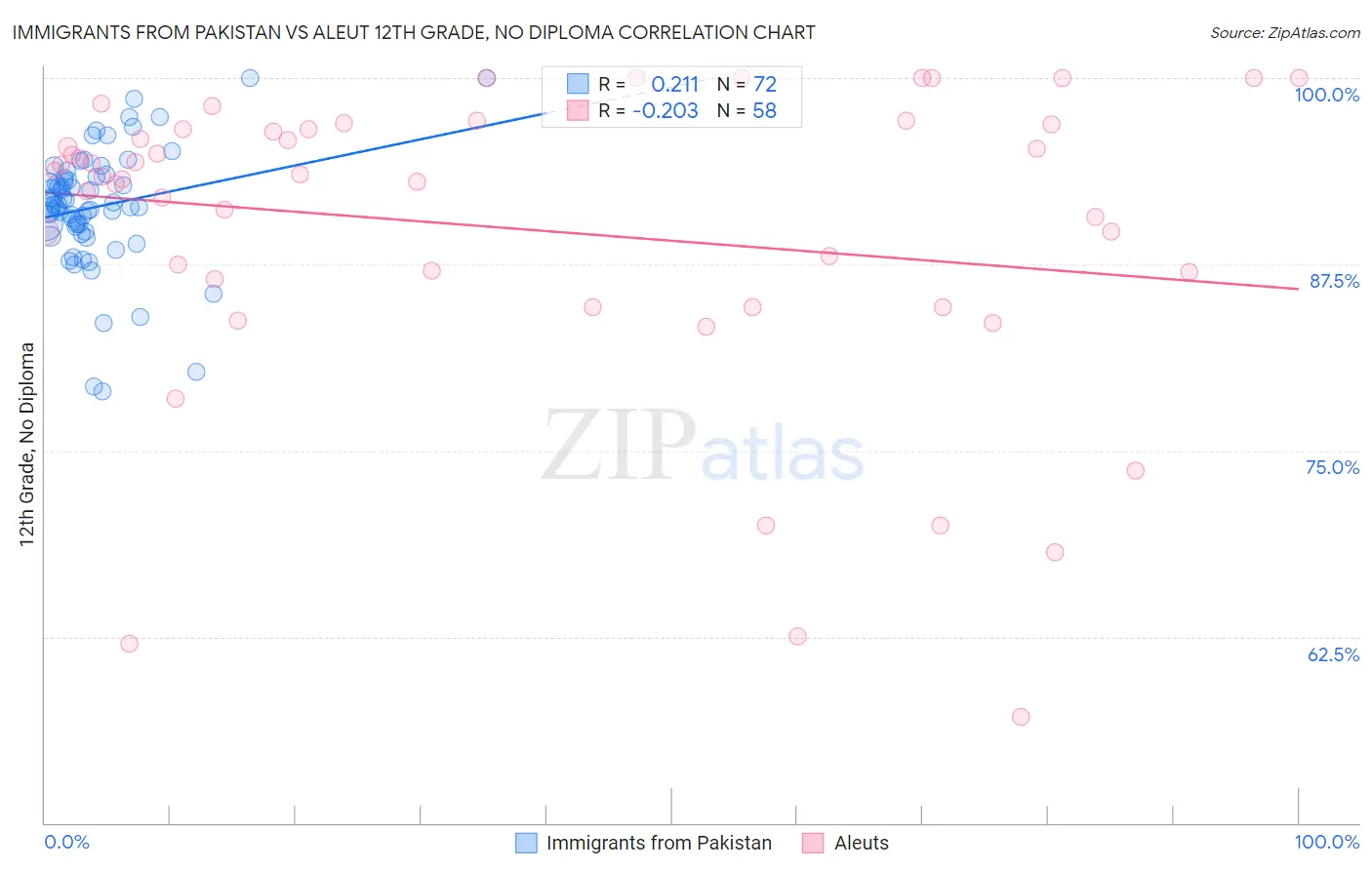 Immigrants from Pakistan vs Aleut 12th Grade, No Diploma