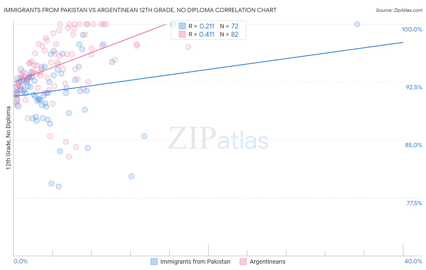 Immigrants from Pakistan vs Argentinean 12th Grade, No Diploma
