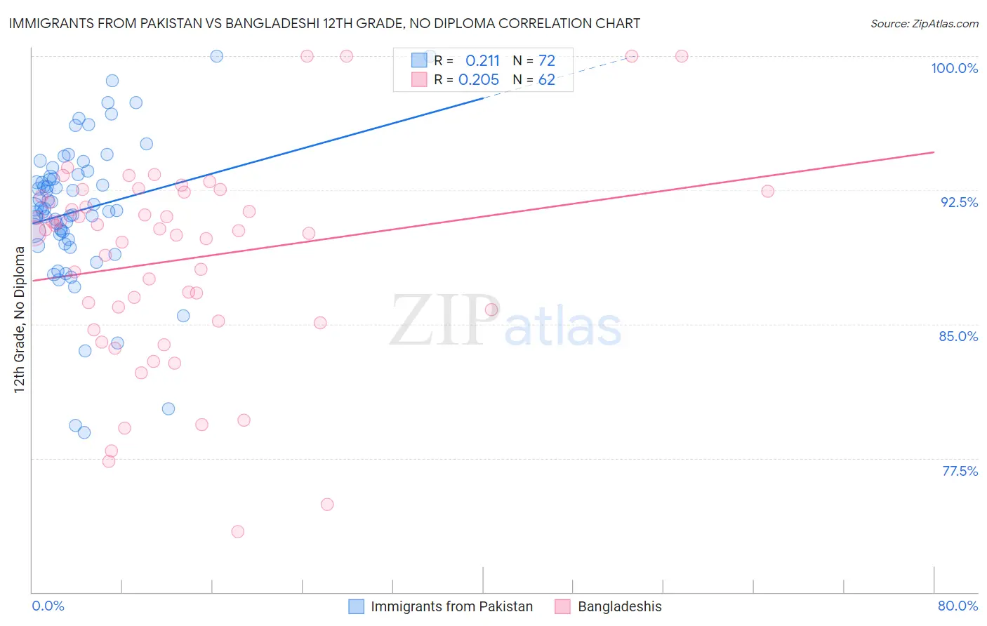 Immigrants from Pakistan vs Bangladeshi 12th Grade, No Diploma