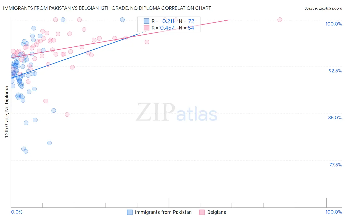 Immigrants from Pakistan vs Belgian 12th Grade, No Diploma