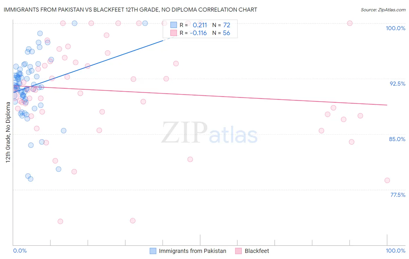 Immigrants from Pakistan vs Blackfeet 12th Grade, No Diploma