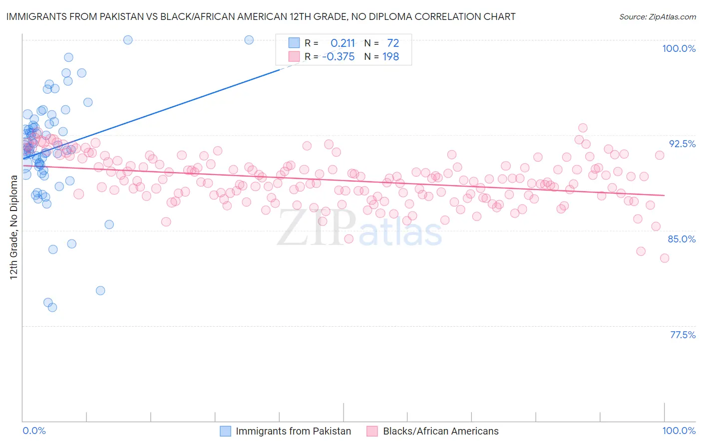 Immigrants from Pakistan vs Black/African American 12th Grade, No Diploma