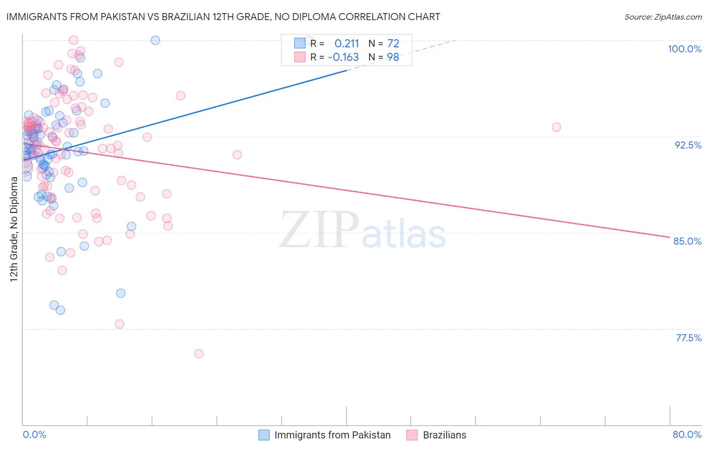 Immigrants from Pakistan vs Brazilian 12th Grade, No Diploma