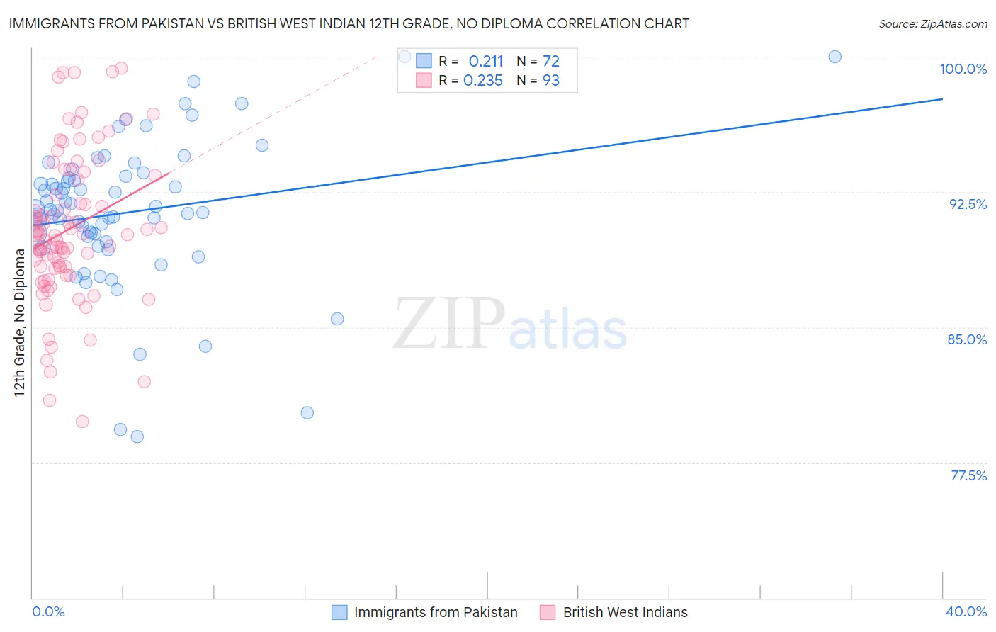 Immigrants from Pakistan vs British West Indian 12th Grade, No Diploma